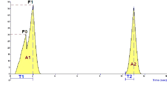 Figura 2.1 Curva do perfil típico do teste TPA, com fracturabilidade. 