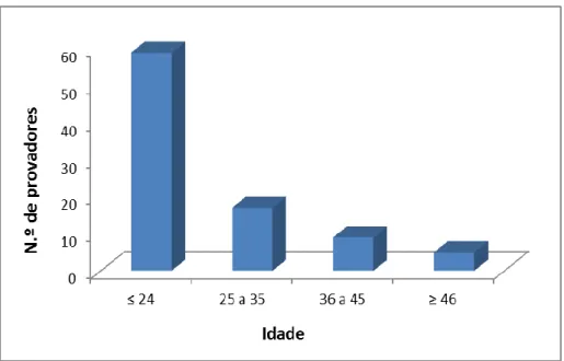 Figura  3.2  Distribuição  de  género  do  painel  de  provadores  pelo  painel  de  amostras