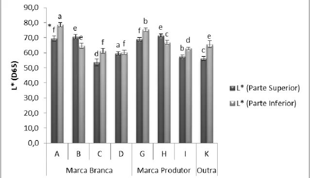 Figura 4.1 Valores médios e desvio padrão da determinação do parâmetro L*  – Luminosidade – das  partes superior e inferior, das amostras de bolachas Maria em estudo