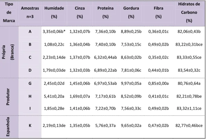 Tabela 4.2  Valores médios e desvio padrão das características químicas das 8 marcas das bolachas do Tipo  Maria em estudo