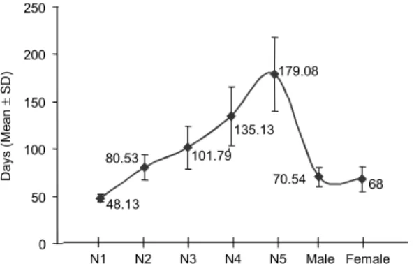 Fig. 2: elapsed time between the end of feeding and defecation (T) of Triatoma rubrovaria.