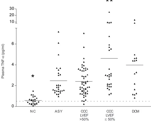 Fig. 2: plasma tumor necrosis factor-α (TNF-α) levels among different clinical forms of Chagas disease, idiopathic dilated cardiomyopathy (DCM) patients and normal controls (NC)