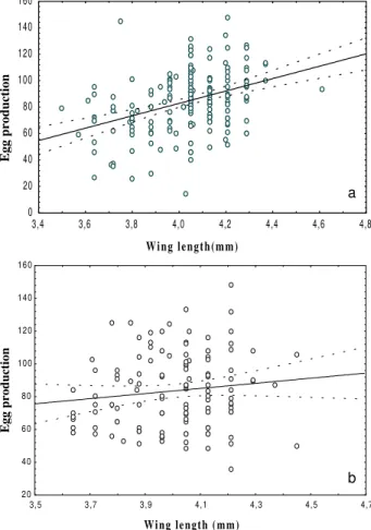 Fig. 1: linear regression of body size against egg production, for Culex quinquefasciatus
