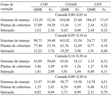 Tabela 3. Análise de variância resumida dos teores de  carbono orgânico particulado (COP), carbono orgânico  associado a minerais (COAM) e carbono orgânico total  (COT), nas quatro profundidades avaliadas em um Latossolo  Vermelho cultivado por seis anos c