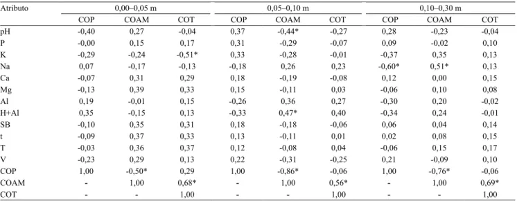 Tabela 5. Coeficientes de correlação de Pearson entre atributos de fertilidade e frações granulométricas da matéria orgânica  do solo, nas camadas 0,00–0,05 m, 0,05–0,10 m e  0,10–0,30 m de um Latossolo Vermelho cultivado com hortaliça por seis  anos, sob 