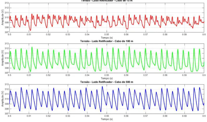 Figura 20 – Formas de onda de tensão no lado retiﬁcador com barramento c.c de 15, 100 e 500 m.