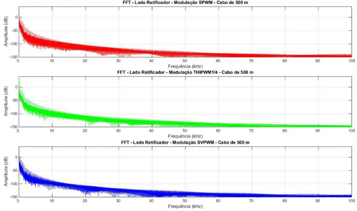 Figura 25 – FFT da tensão do lado retiﬁcador com barramento c.c de 500 m - Modulações SPWM, THIPWM1/4 e SVPWM.