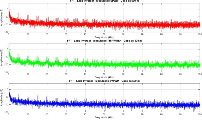 Figura 26 – FFT da tensão do lado inversor com barramento c.c de 500 m - Modulações SPWM, THIPWM1/4 e SVPWM.