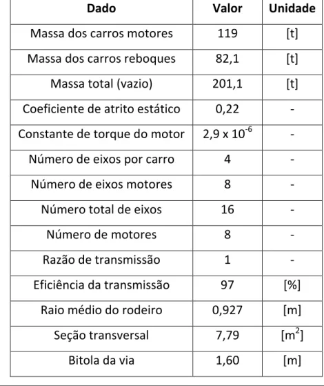 Tabela 3.2: Dados do TUE relevantes para a modelagem pela física do processo 