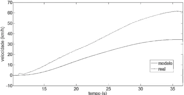 Figura 3.10: Simulação do modelo inicial para o regime de tração:  =0.7s, Kp=0.2407, 