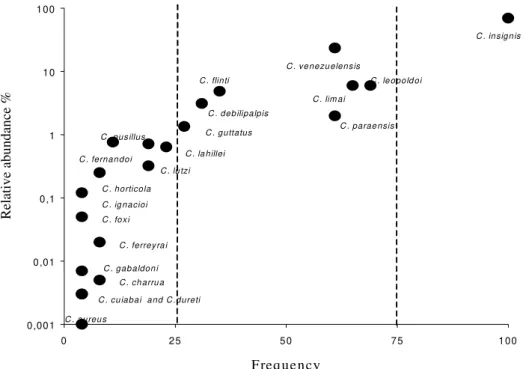 Fig. 2: frequency and relative abundance of  Culicoides species in the area of the Yacyretá Dam Lake
