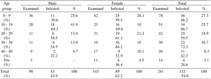 TABLE II