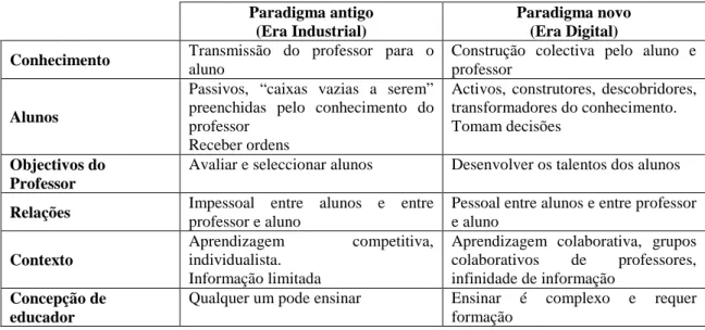 Tabela 1 Paradigma antigo vs Paradigma novo segundo Fellers 