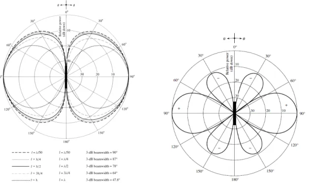 Figure 1.3: 2D view of radiation patterns produced by dipoles in the XY and XZ planes [18].