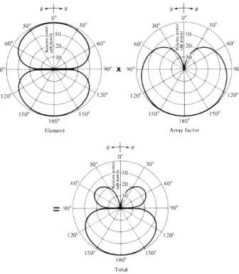 Figure 1.5: Radiation pattern illustrating the pattern multiplication considering a 2-element array of infinitesimal horizontal dipoles with β = 0 and d = λ 4 .