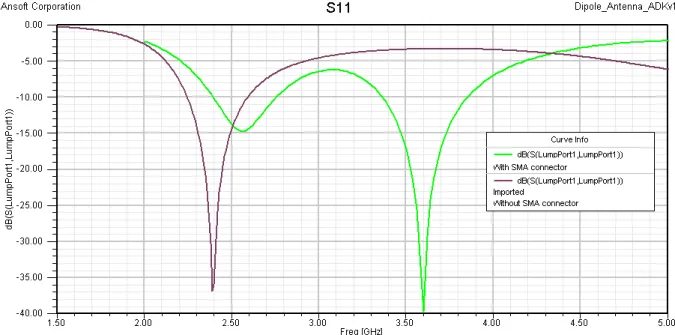 Figure 2.25: Return loss plot of the printed dipole before and after the addition of the SMA connector.