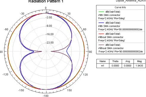 Figure 2.26: Radiation pattern of the printed dipole before and after the addition of the SMA con- con-nector.