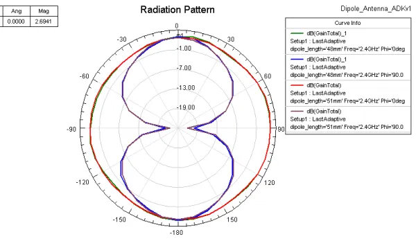 Figure 3.12: Radiation pattern considering a printed dipole matched to 2.4 GHz with and without ground plane