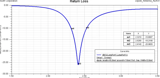 Figure 3.13: Return loss after adjusting the dipole dimensions to better match the antenna to 2.4 GHz.