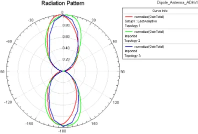 Figure 3.33: Radiation pattern obtained from the three topologies - XZ plane.