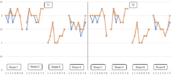 Figura 10. Comparação de resultados entre MV1 e MV2 utilizando a EDUC no momento T1 e T2.