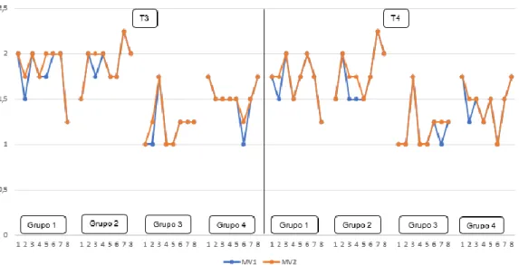 Figura 12. Comparação de resultados entre MV1 e MV2 utilizando a VAS no momento T1 e T2