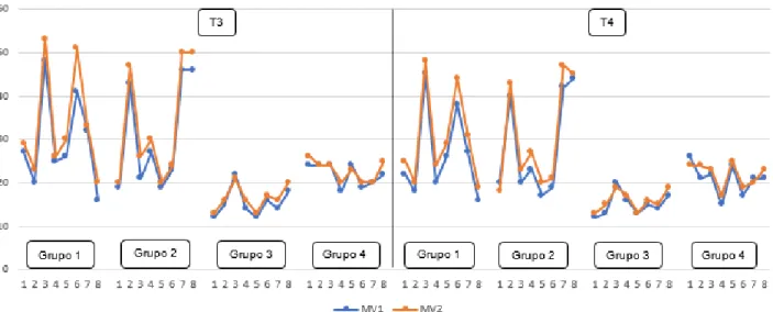 Figura 14. Comparação de resultados entre MV1 e MV2 utilizando a GCMPS no momento T1 e T2