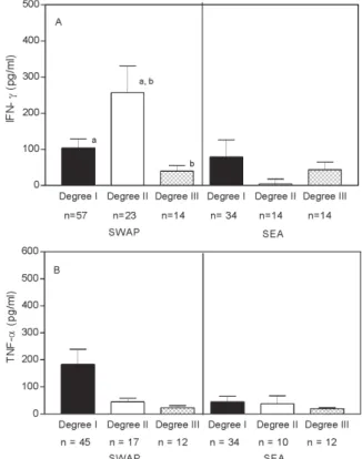 Fig. 2: interleukin-5 (A) and IL-13 (B) levels in SWAP and SEA- SEA-stimulated peripheral blood mononuclear cells supernatants in  schis-tosomiasis patients with different degrees of hepatic fibrosis