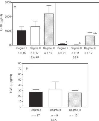 Fig. 3: interleukin-10 (A) and transforming growth factor-β (B) levels in SWAP and SEA-stimulated peripheral blood mononuclear cells supernatants in schistosomiasis patients with different degrees of hepatic fibrosis