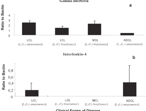 Fig. 3: semi-quantitative reverse transcription-polymerase chain reaction (RT-PCR) analysis for cytokines in American cutaneous leish- leish-maniasis