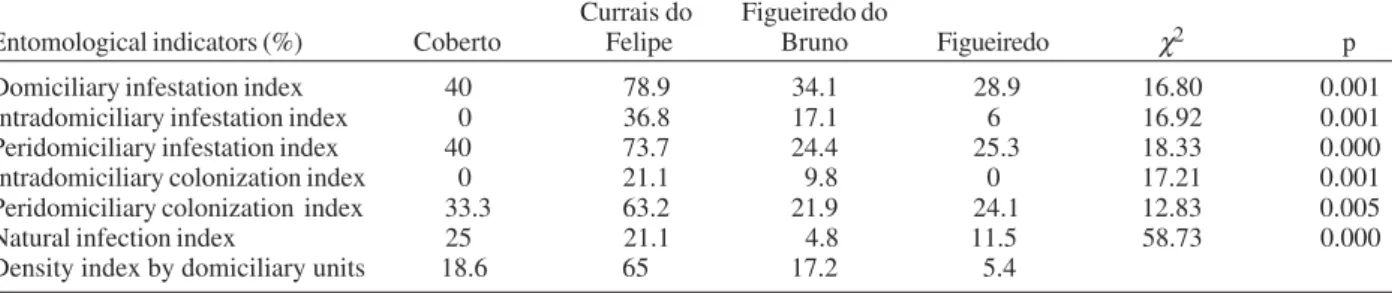 Table III presents the results of infestation, density, and colonization of the domiciliary units in relation to the type of dwelling’s wall