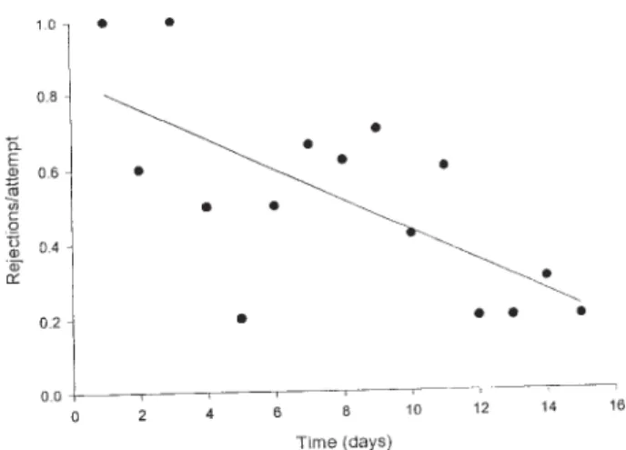 Fig. 1: proportion of sexual rejections per male copulatory attempt by females of Panstrongylus megistus as a function of post-feeding time (ANOVA, p = 0,005, N = 108)