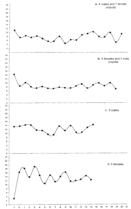 Fig. 3a: mean distance ± standard error of the distance of four males to a female in the arena as a function of time (ANOVA with repeated measures N.S., N = 5)