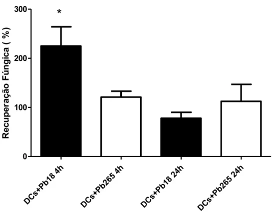 Figura 1: Recuperação de fungos viáveis em DCs não ativadas e desafiadas com Pb18 e  Pb265 por 4 e 24 horas