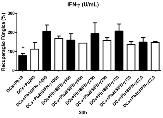 Figura 2: Recuperação de fungos viáveis em DCs não ativadas ou ativadas com IFN- por  18 horas e desafiadas com Pb18 ou Pb265 por 4 (A) e 24 horas (B)