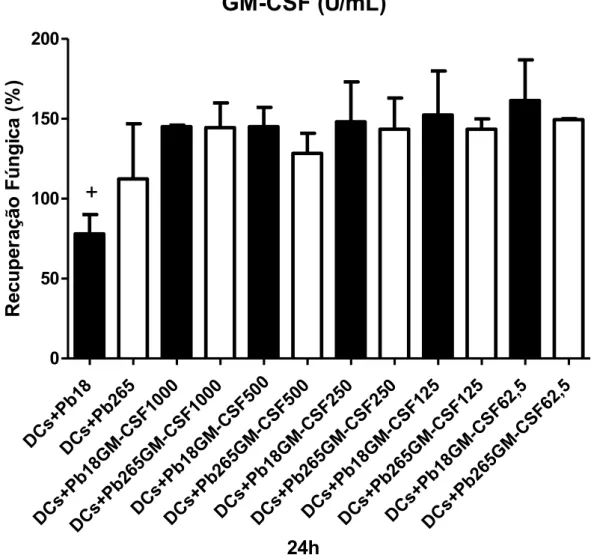 Figura 3: Recuperação de fungos viáveis em DCs não ativadas ou ativadas com GM-CSF  por  18  horas  e  desafiadas  com  Pb18  ou  PB265  por  4  (A)  e  24  horas  (B)