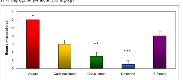 Figura 5: Escore microscópico das úlceras gástricas induzidas por etanol absoluto após  tratamento com veículo, carbenoxolona (100 mg/kg), Citrus lemon (250 mg/kg), Limoneno  (177 mg/kg) ou β-Pineno (33 mg/kg) 