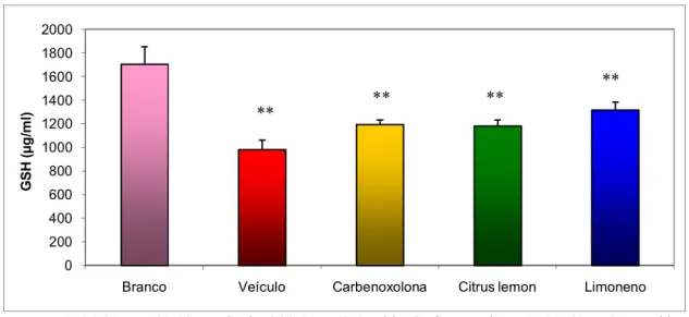 Figura 11: Determinação dos níveis de Glutationa (GSH, em μg/ml) na mucosa gástrica de  ratos tratados com veículo, carbenoxolona (100 mg/kg), Citrus lemon (250 mg/kg) ou  Limoneno (177 mg/kg)  