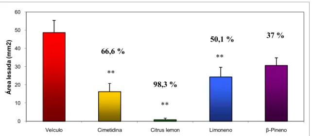 Figura 12: Área de úlcera gástrica em animais submetidos a indução de úlcera por  Indometacina após tratamento com Citrus lemon (250 mg/kg), Limoneno (177 mg/kg) ou β-  Pineno (33 mg/kg) 