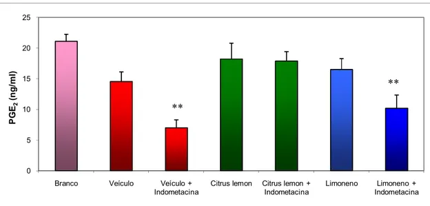 Figura 13: Determinação dos níveis de Prostaglandina E 2  (ng/ml) na mucosa gástrica de  animais tratados com veículo, Citrus lemon (250 mg/kg) ou Limoneno (177 mg/kg) 