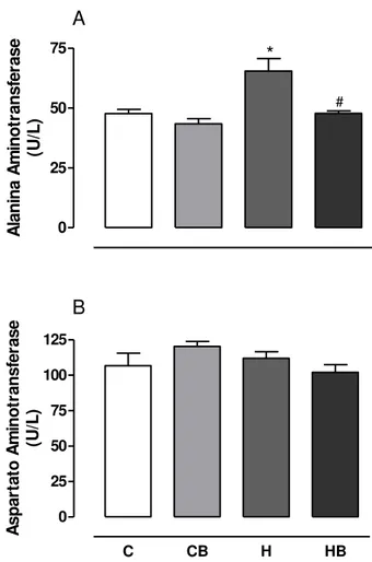 Figura 11. Atividade das enzimas alanina aminotransferase (ALT) (A) e aspartato aminotransferase  (AST) (B) no soro sanguíneo dos ratos