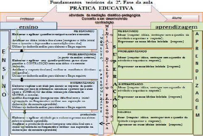 Figura 2 – Diagrama da planificação da atividade da mediação dialético-pedagógica 