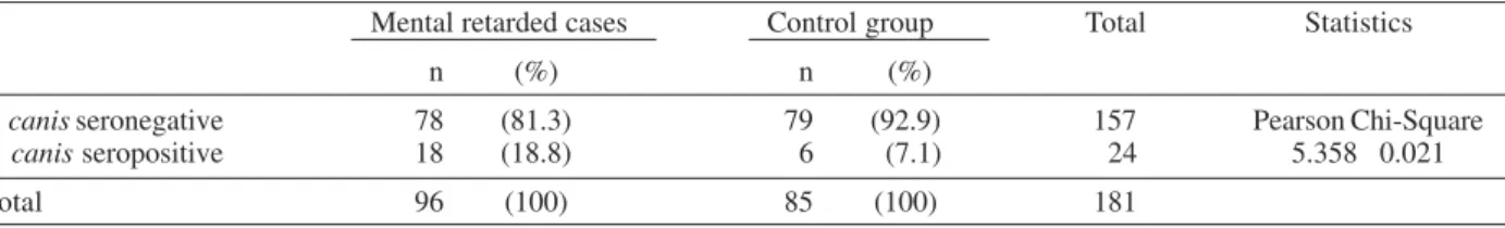 TABLE III
