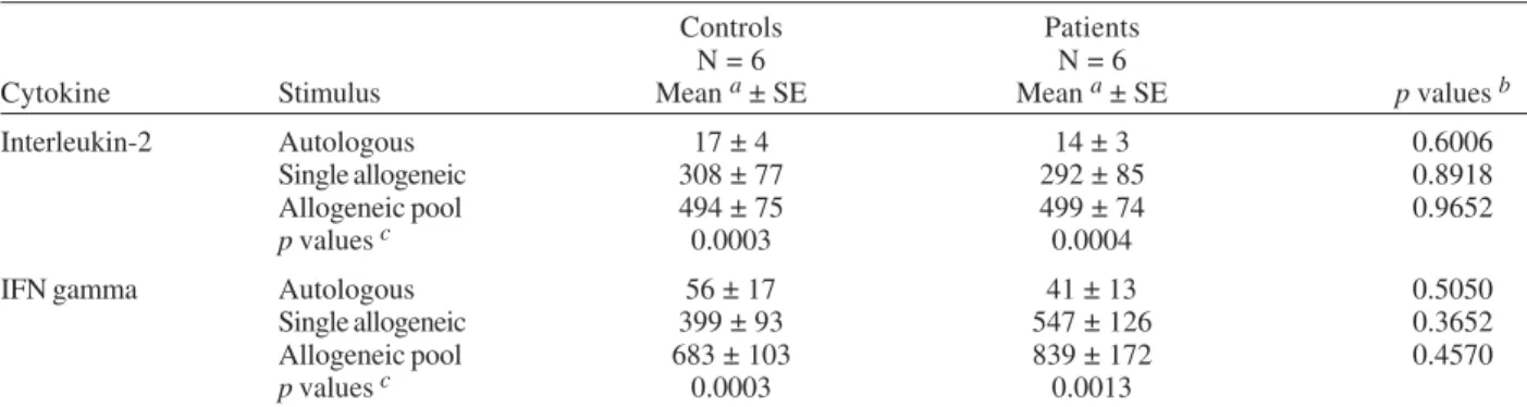 Fig. 1: expression of accessory molecules CD28, CD80, and CD86 by flow cytometry (expressed as percentage of positive cells) in mixed cultures of peripheral blood mononuclear cells from  hyper-IgE syndrome patients and healthy controls