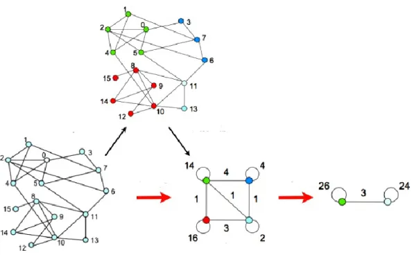 Figura 2.2: Visualização dos passos do algoritmo Método de Louvain. Cada passagem assinalada por uma seta de cor vermelha representa uma combinação das duas fases  des-critas