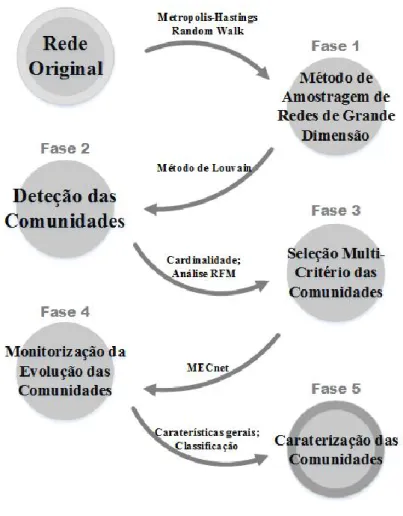 Figura 4.1: Estrutura da metodologia proposta para estudar as dinâmicas de comunidades em redes de grande dimensão.