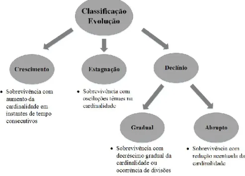 Figura 4.3: Taxonomia para classificação das comunidades no seu tipo de evolução.