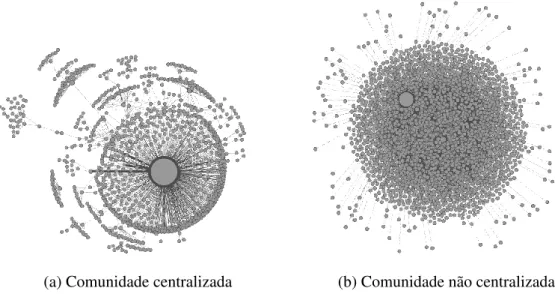 Figura 4.4: Diferença na topologia das redes, para níveis altos e baixos de centralização do grau.