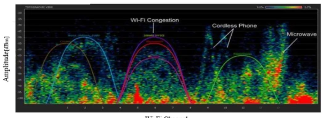 Figure 1.1: Example of the Wi-fi spectrum with interferences and congested [4]