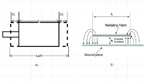 Figure 2.4: a) Schematic of the length expansion; b) Schematic of the fringing effect field [15]